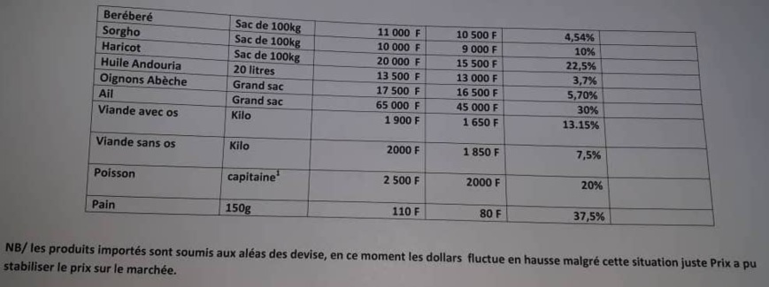 Tchad : liste et prix validés des produits de première nécessité