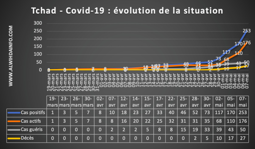 Covid-19 : courbe d'évolution de la pandémie au Tchad, à la date du 7 mai 2020. © Alwihda Info