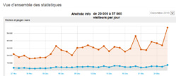 Alwihda franchit la barre de 57 000 visiteurs par jour