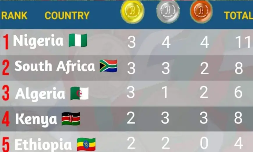 Championnats d’Afrique d'athlétisme : le Nigéria, l’Algérie et le Kenya en tête