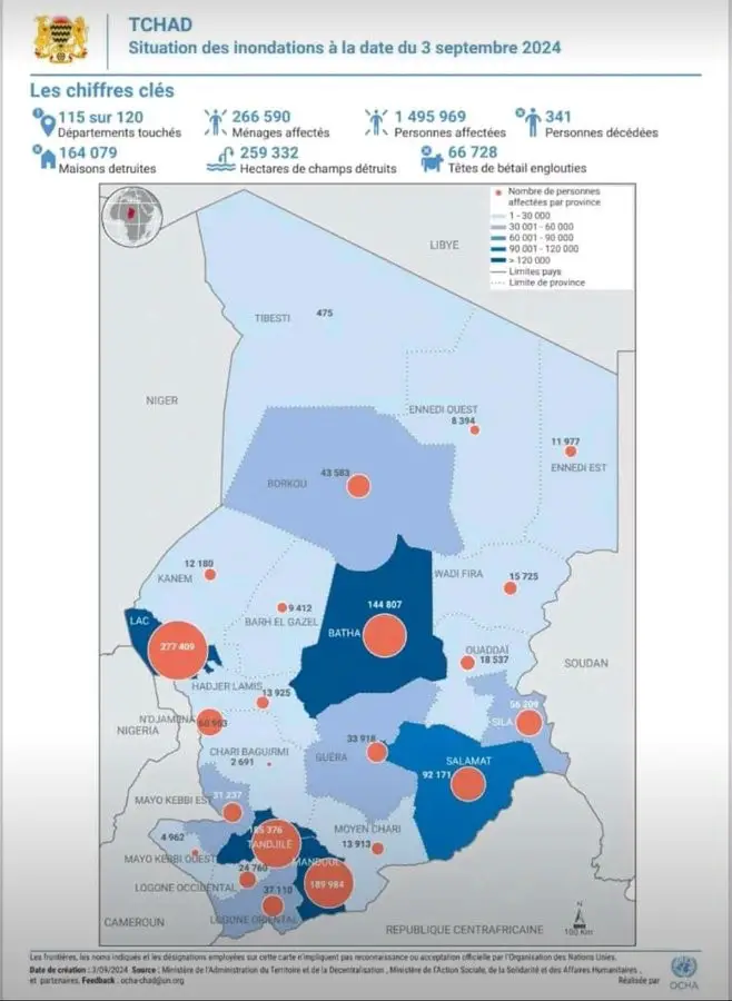 Situation des Inondations au Tchad : Au moins 341 décès enregistrés