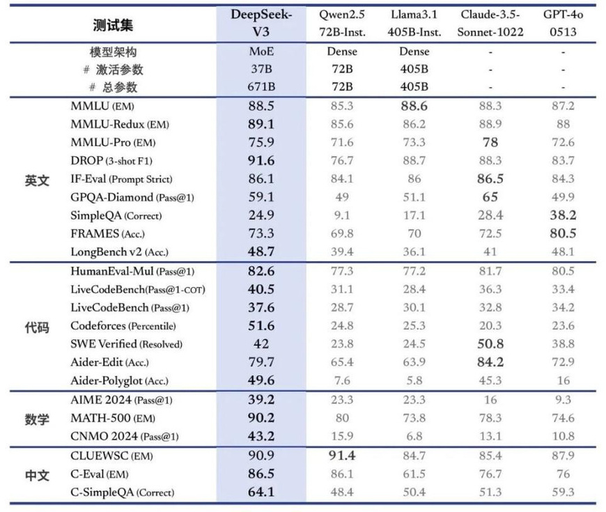 A comparison between DeepSeek-V3 and other models. (Photo from the official account of DeepSeek on WeChat)