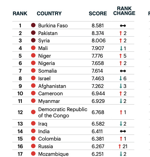 Indice Mondial du Terrorisme 2025 : Le Burkina Faso en tête, le Cameroun à la 10è place