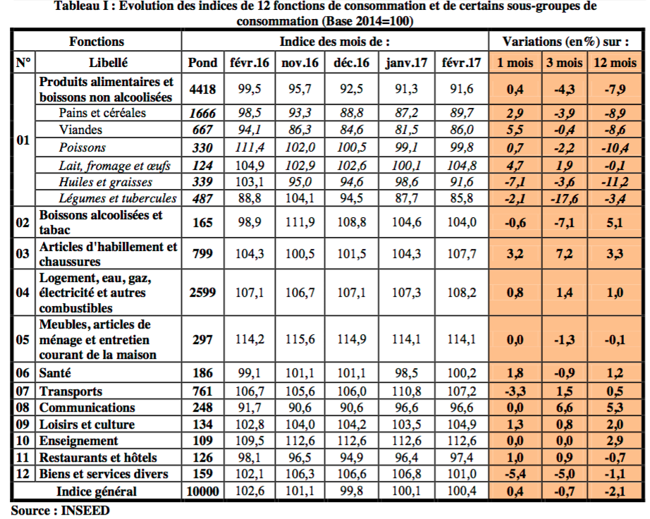 Tchad : Baisse sensible des prix à la consommation en variation trimestrielle et annuelle