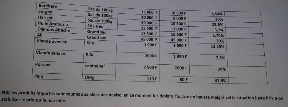 Tchad : liste et prix validés des produits de première nécessité