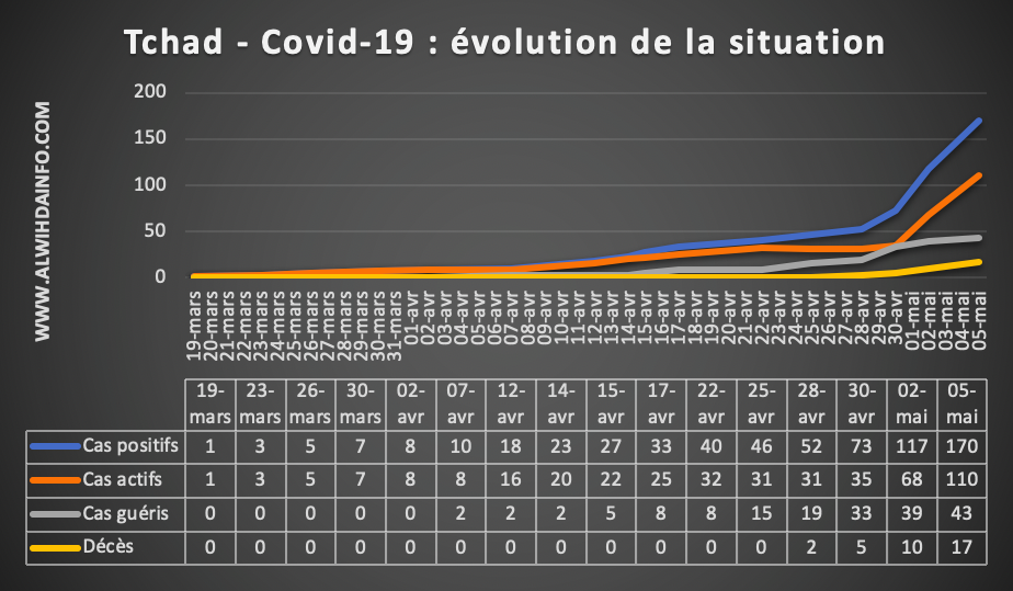 Covid-19 : courbe d'évolution de la situation au Tchad. © Alwihda Info