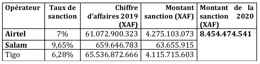 Tchad : une sanction de 8,4 milliards Fcfa contre Airtel, Tigo et Salam