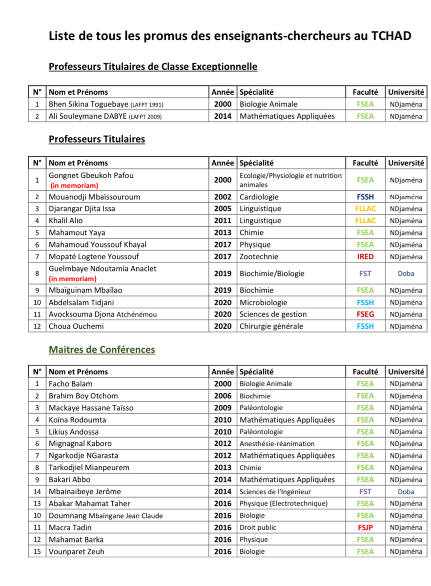 Le Tchad compte plus de 300 enseignants chercheurs promus par le CAMES