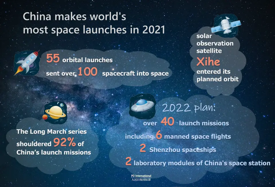 China makes world's most space launches in 2021