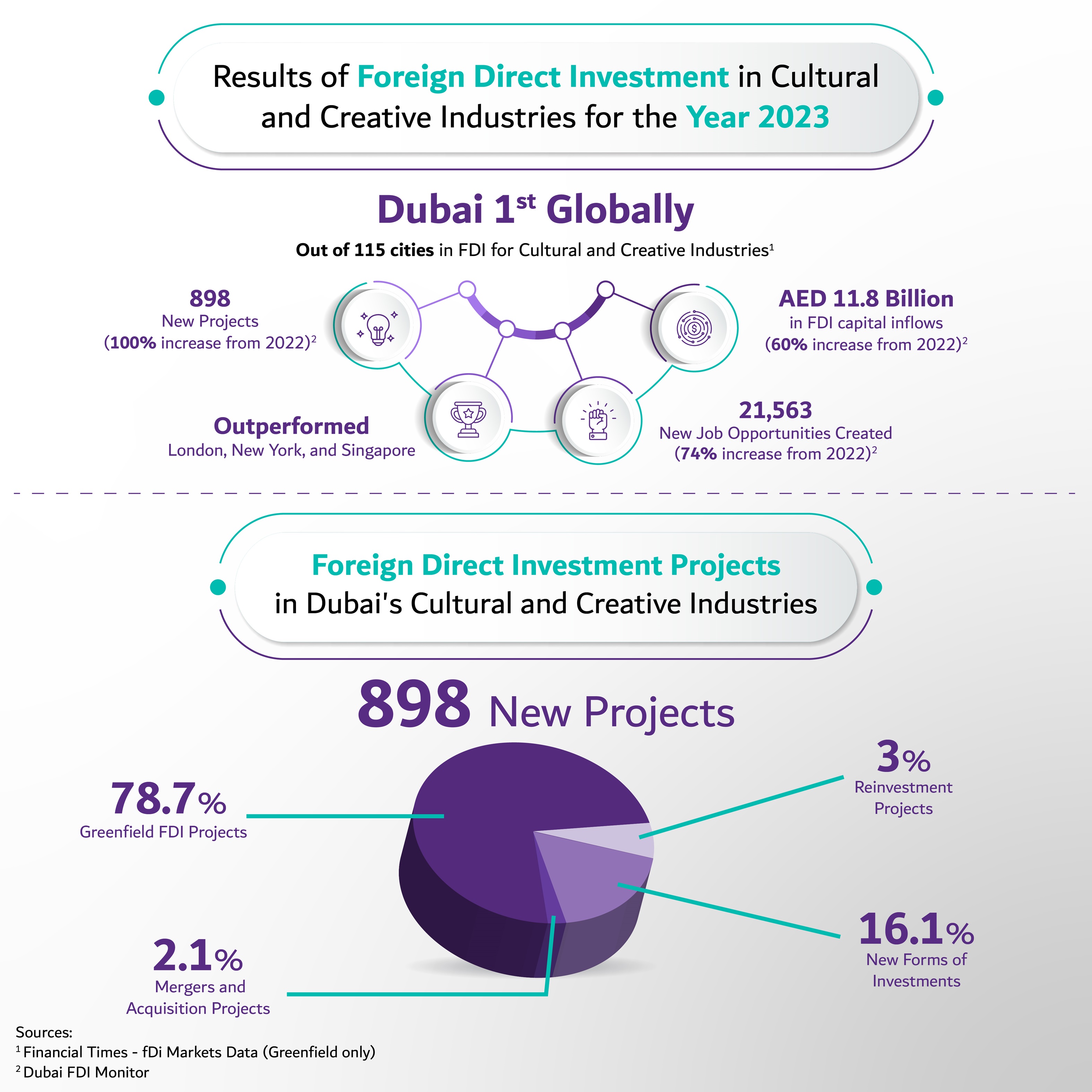 Culture et créativité : Dubaï en tête du classement mondial en termes d'investissements directs étrangers en 2023