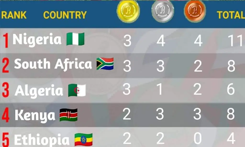 Championnats d’Afrique d'athlétisme : le Nigéria, l’Algérie et le Kenya en tête