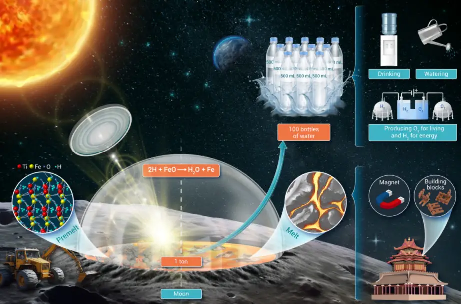 Fig. The strategy for in-situ water production on the Moon through the reaction between lunar regolith and endogenous hydrogen (Image by NIMTE)