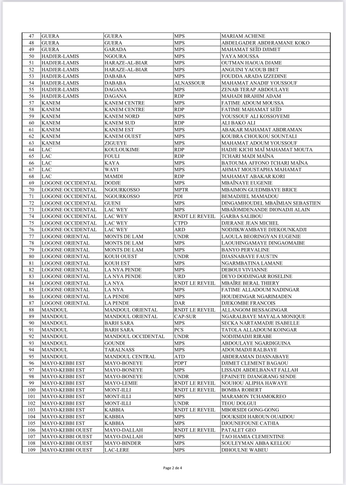 Tchad : La liste des députés élus aux élections législatives (résultats provisoires)