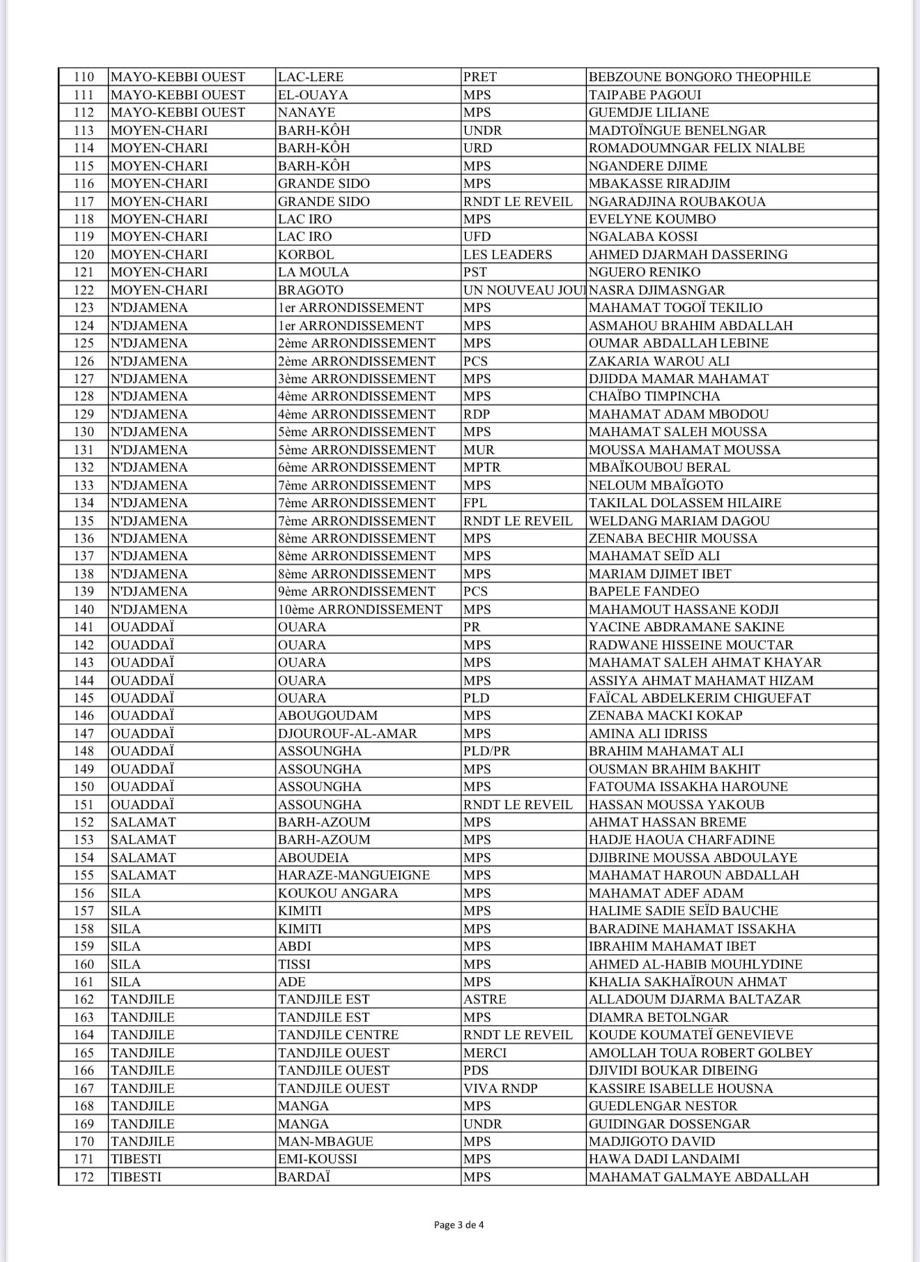 Tchad : La liste des députés élus aux élections législatives (résultats provisoires)