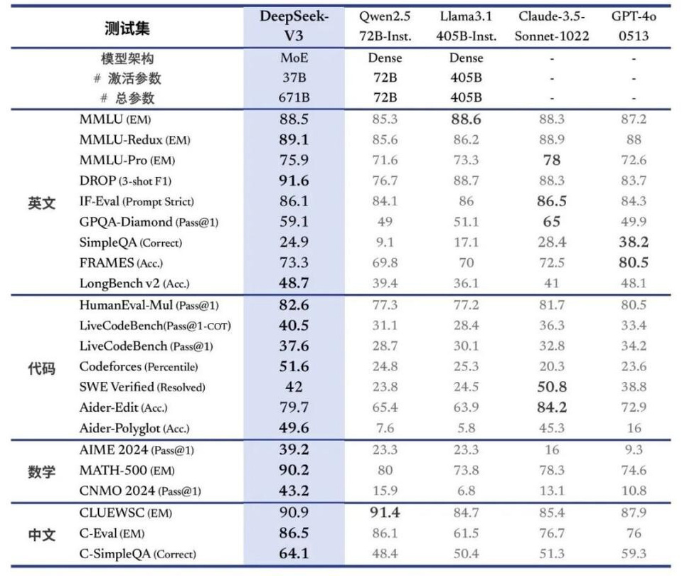 A comparison between DeepSeek-V3 and other models. (Photo from the official account of DeepSeek on WeChat)