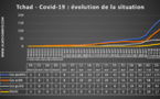 Tchad - Covid-19 : "le port de masque est vraiment nécessaire, en 14 jours la courbe va chuter"