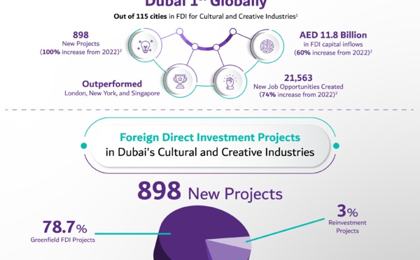 Culture et créativité : Dubaï en tête du classement mondial en termes d'investissements directs étrangers en 2023