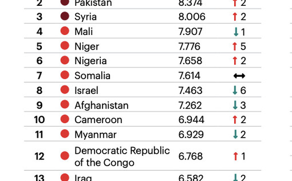 Indice Mondial du Terrorisme 2025 : Le Burkina Faso en tête, le Cameroun à la 10è place